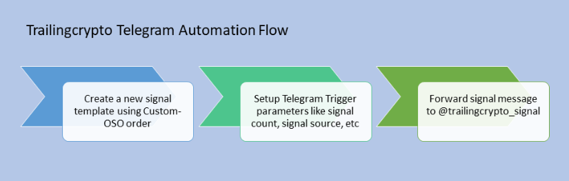Growlonix Telegram automation flow